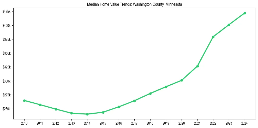 Median property value trends in 