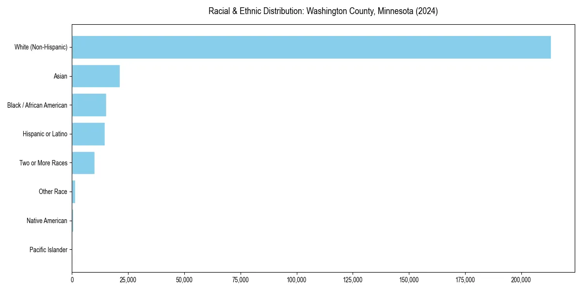 Bar chart showing racial distribution in  for 2024