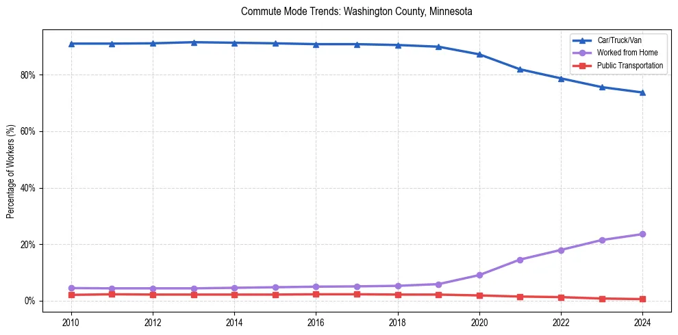 Transportation trends in Washington County, Minnesota