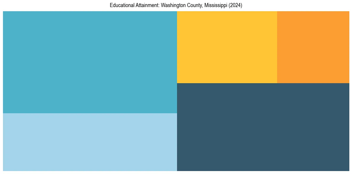 Education Treemap for  in 2024