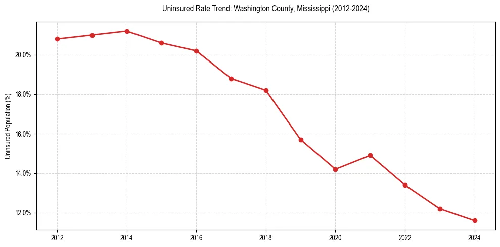 Uninsured trend chart for Washington County, Mississippi