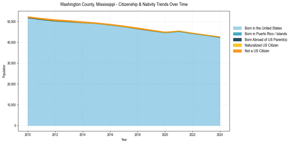 Historical nativity trends for 