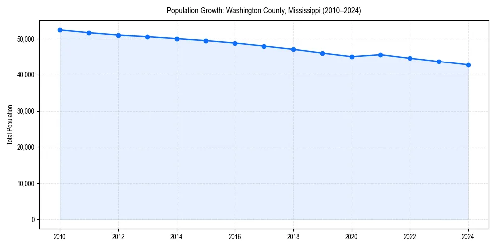 Population trends in 