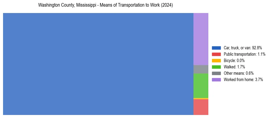 Commute modes in Washington County, Mississippi