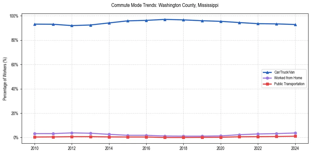 Transportation trends in Washington County, Mississippi