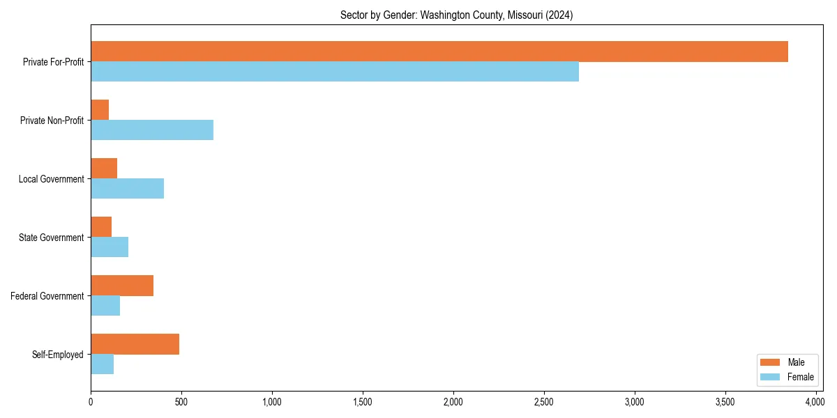 Employment sector breakdown by gender in 