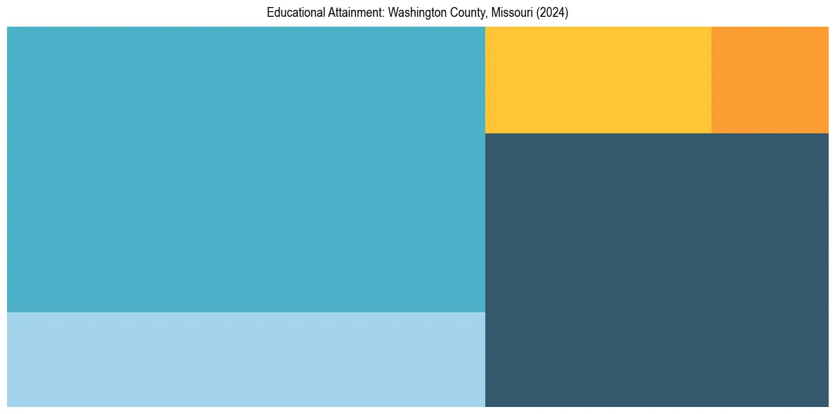 Education Treemap for  in 2024