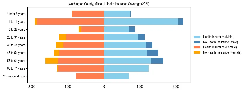 Health insurance pyramid for Washington County, Missouri