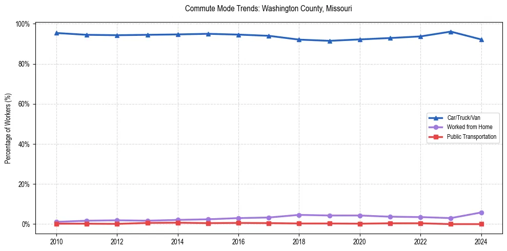 Transportation trends in Washington County, Missouri