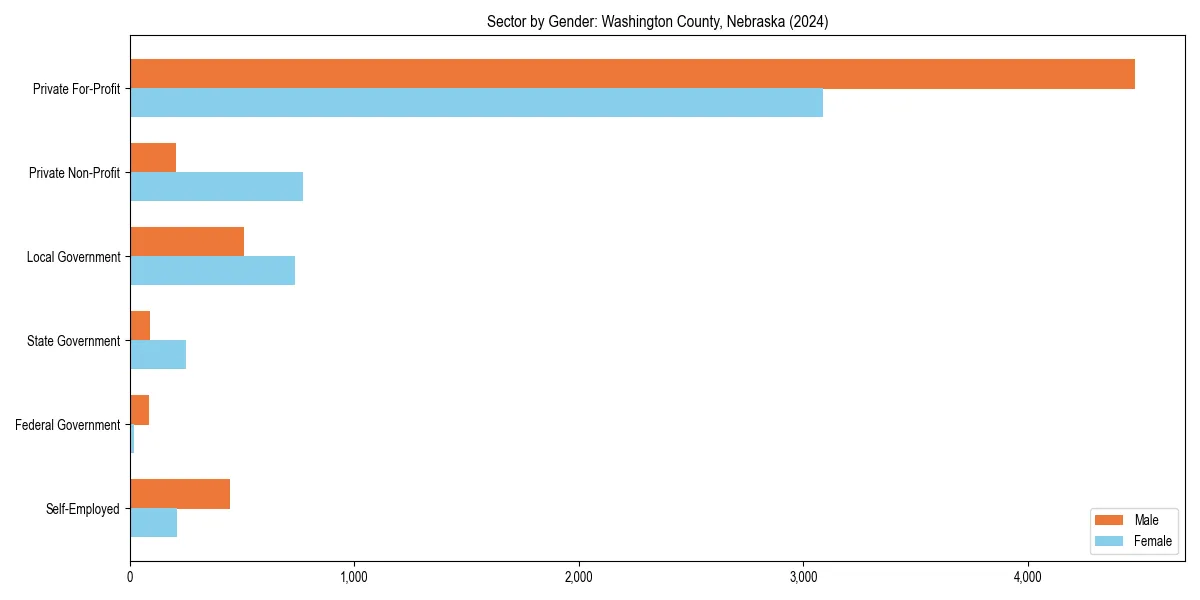 Employment sector breakdown by gender in 