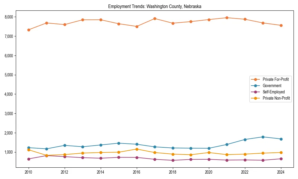 Long-term employment trends in 