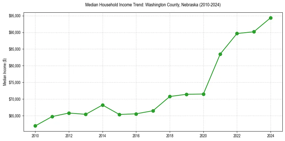 Income trend for 
