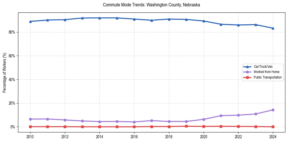 Transportation trends in Washington County, Nebraska