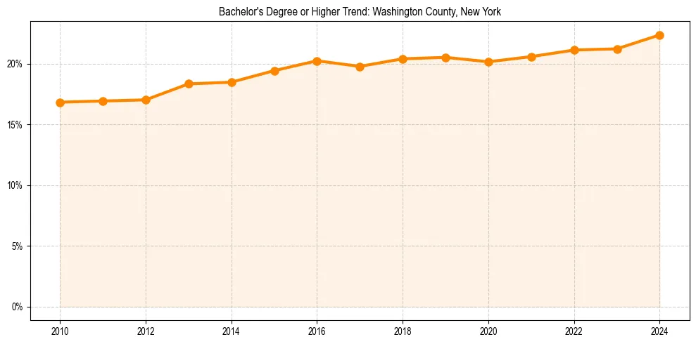 Trend chart showing bachelor degree growth in 