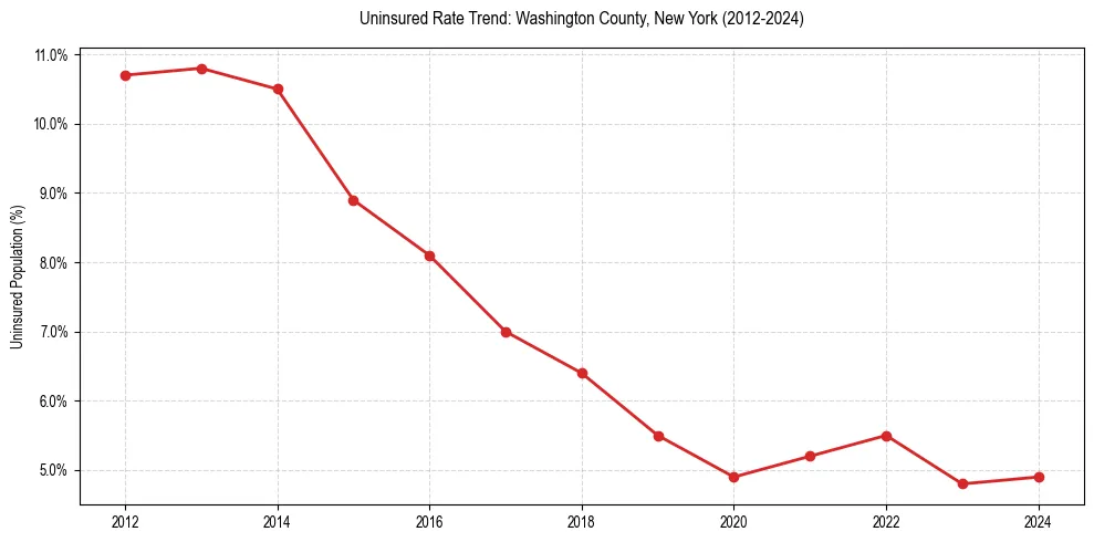 Uninsured trend chart for Washington County, New York