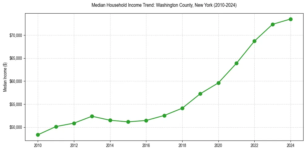 Income trend for 