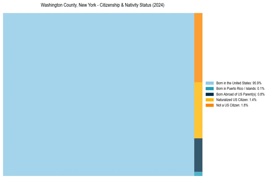 Nativity Treemap for 