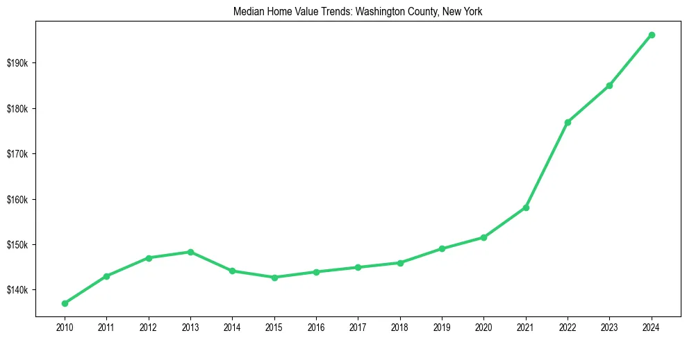 Median property value trends in 