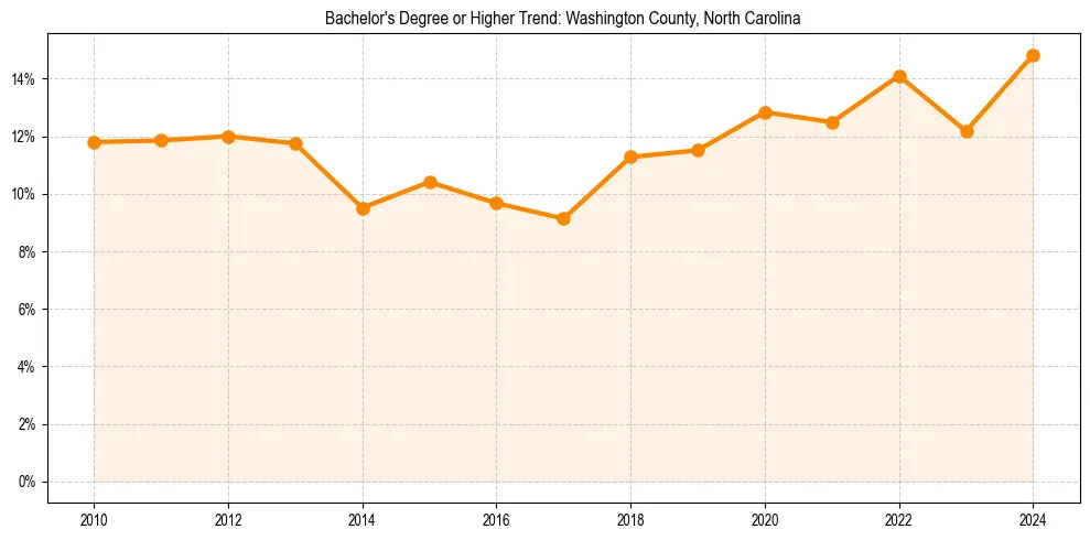 Trend chart showing bachelor degree growth in 