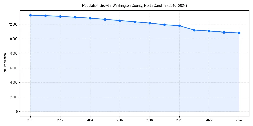 Population trends in 