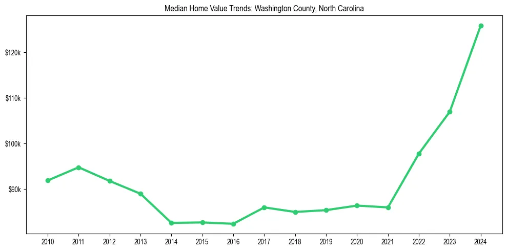 Median property value trends in 