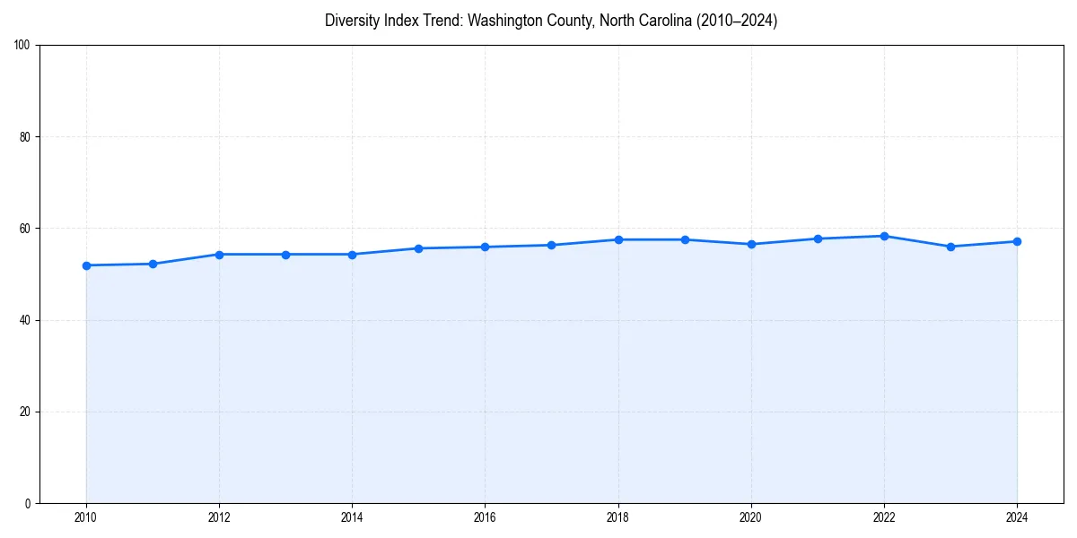 Line chart showing diversity index trends for 