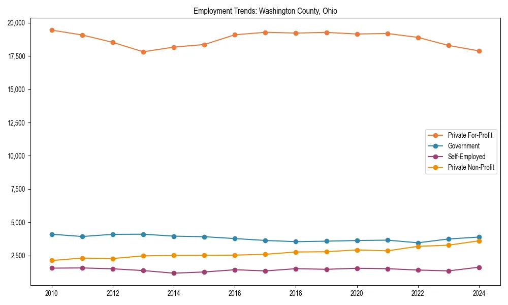 Long-term employment trends in 