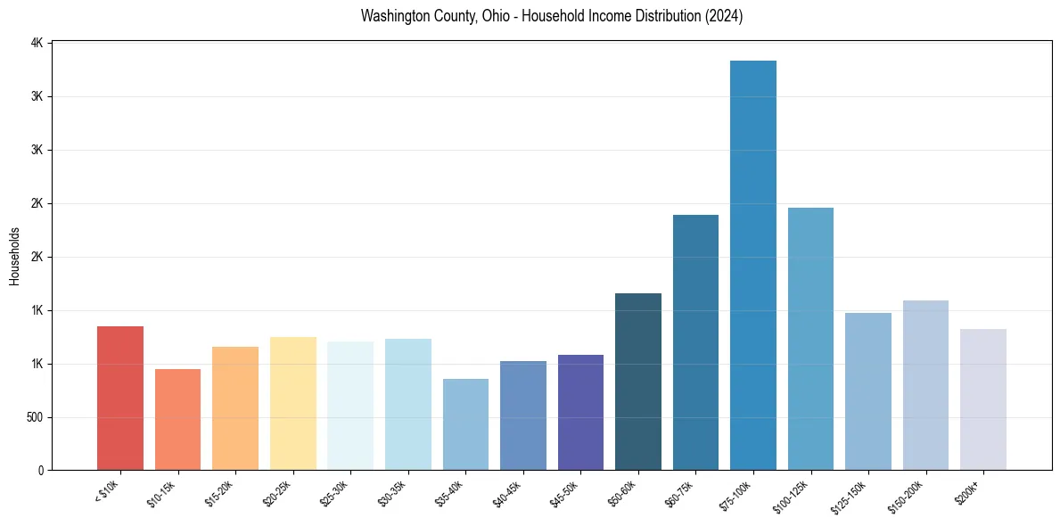 Income Distribution for 