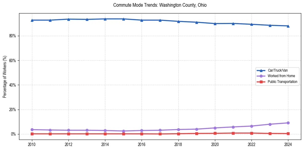 Transportation trends in Washington County, Ohio