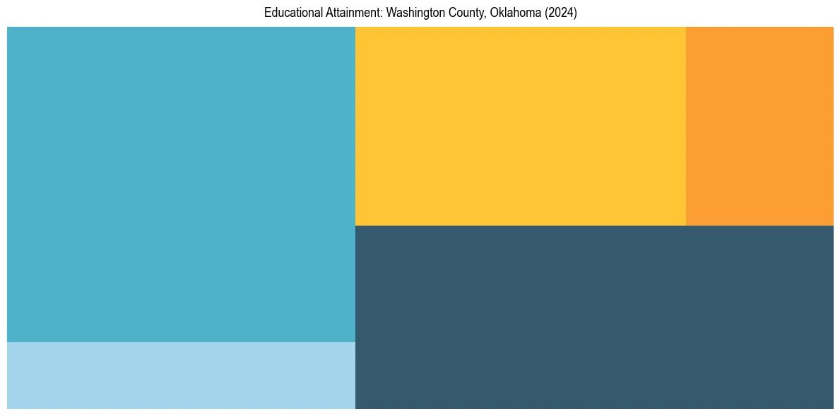 Education Treemap for  in 2024