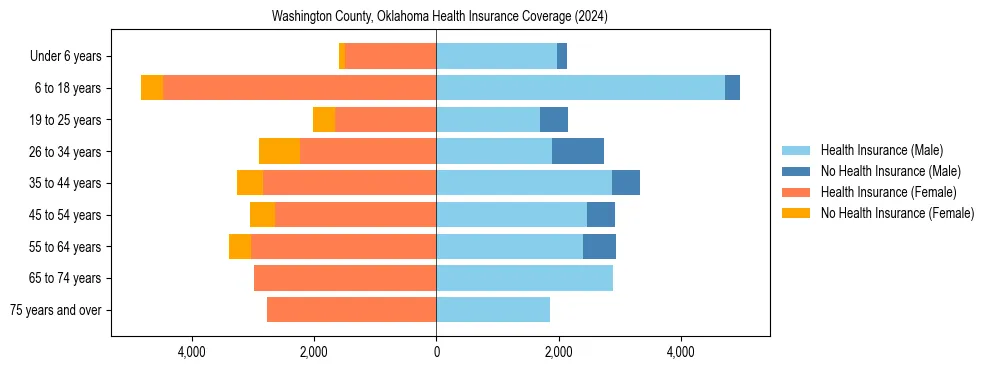 Health insurance pyramid for Washington County, Oklahoma