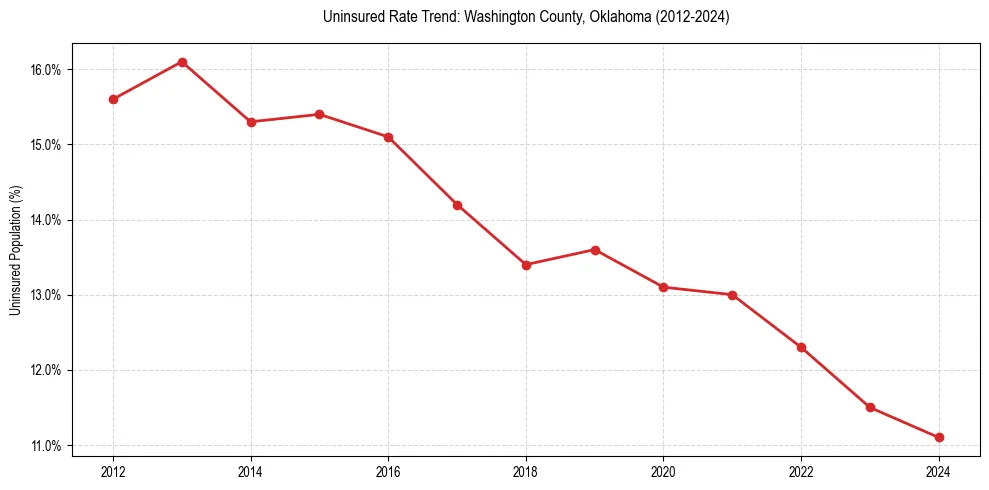 Uninsured trend chart for Washington County, Oklahoma