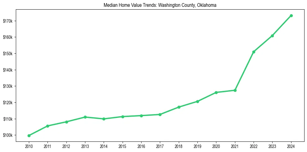 Median property value trends in 