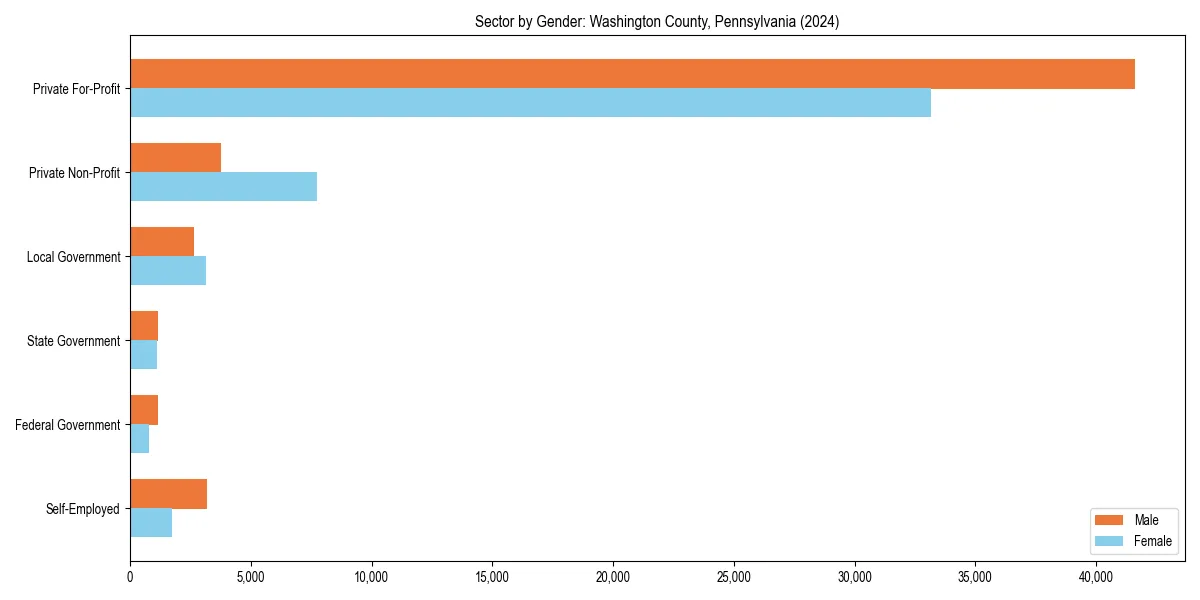 Employment sector breakdown by gender in 