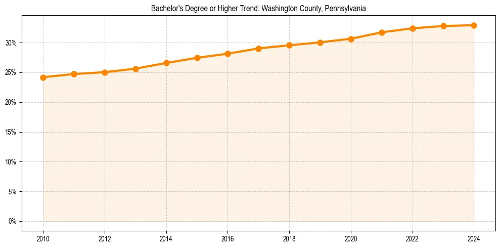 Trend chart showing bachelor degree growth in 