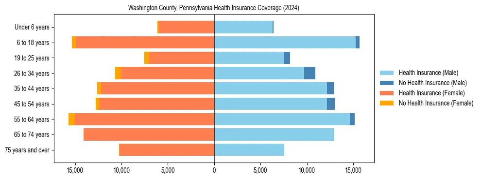 Health insurance pyramid for Washington County, Pennsylvania