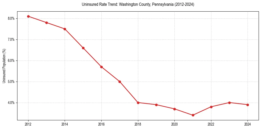 Uninsured trend chart for Washington County, Pennsylvania