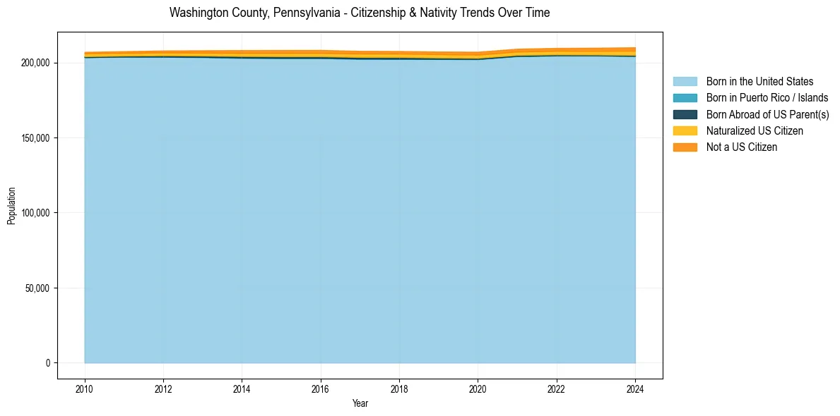 Historical nativity trends for 