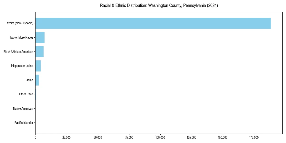 Bar chart showing racial distribution in  for 2024