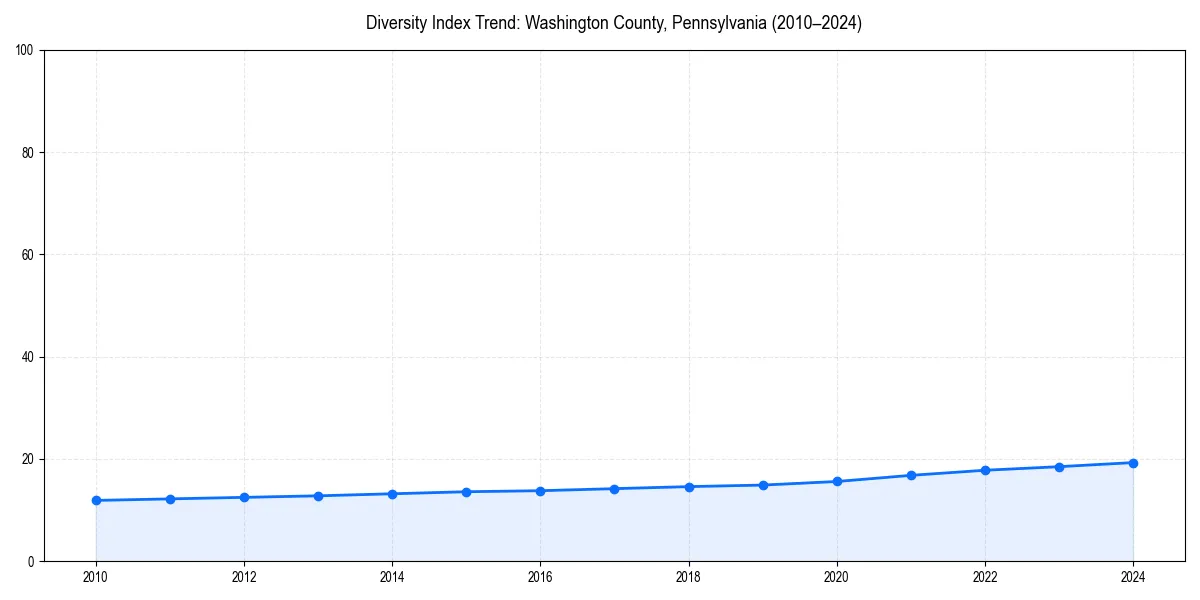 Line chart showing diversity index trends for 