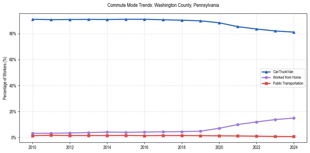 Transportation trends in Washington County, Pennsylvania