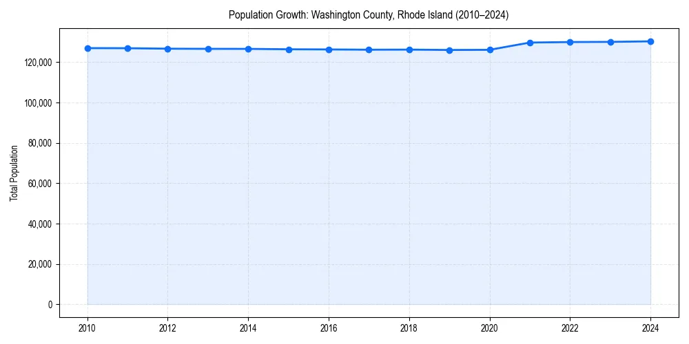 Population trends in 