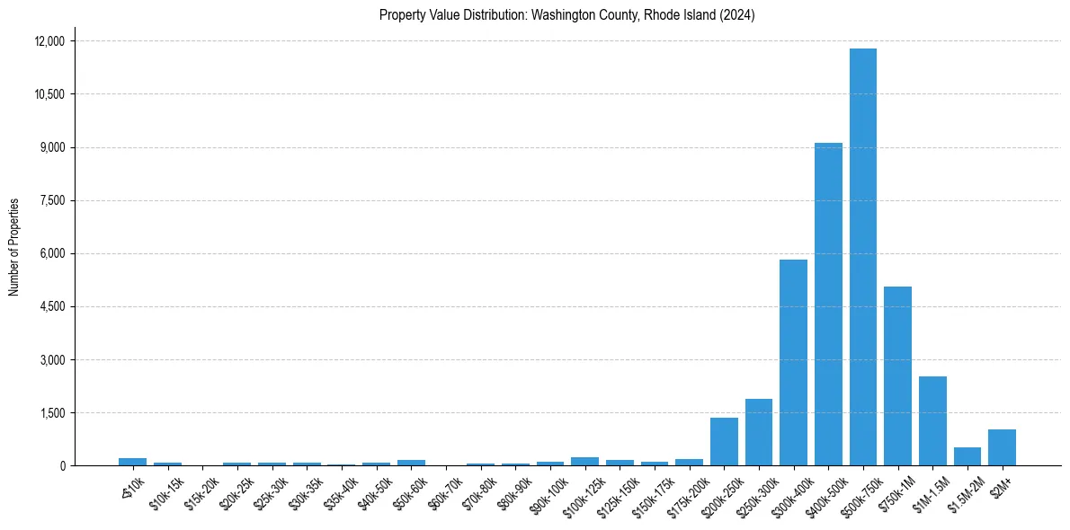 Value Distribution for 