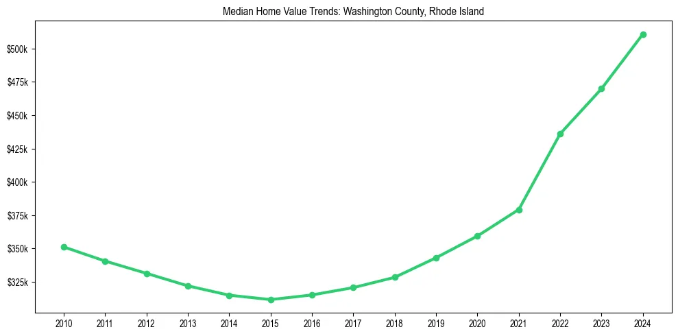 Median property value trends in 