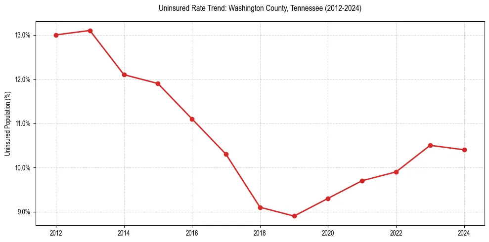 Uninsured trend chart for Washington County, Tennessee