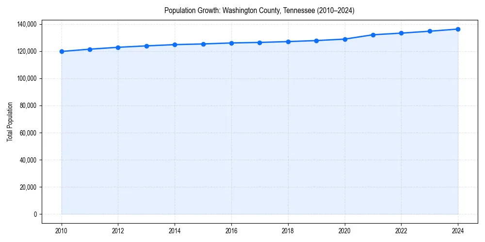 Population trends in 