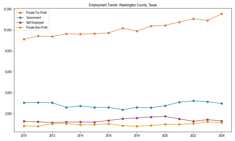 Long-term employment trends in 