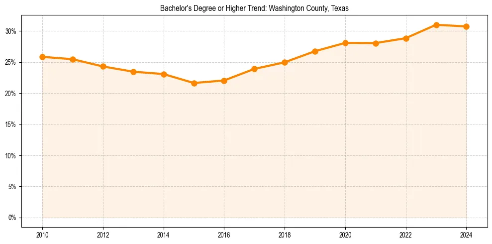 Trend chart showing bachelor degree growth in 