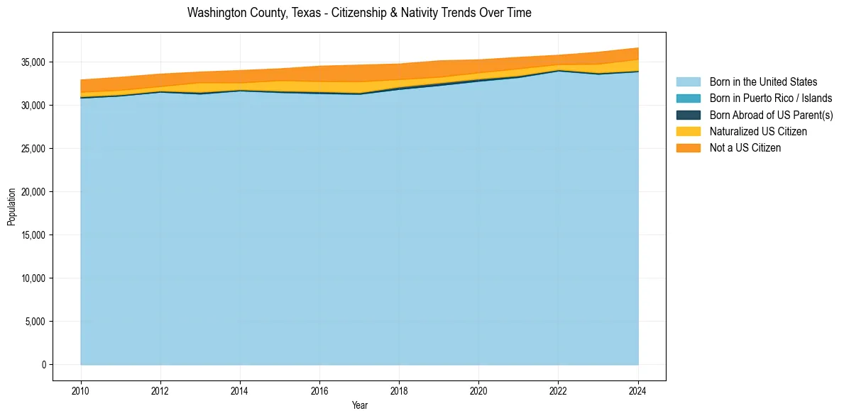 Historical nativity trends for 