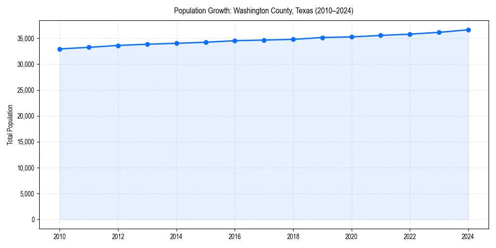 Population trends in 